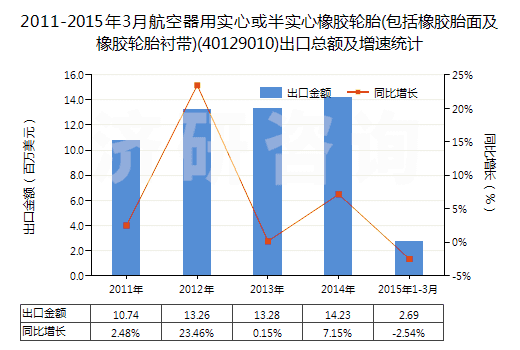 2011-2015年3月航空器用實(shí)心或半實(shí)心橡膠輪胎(包括橡膠胎面及橡膠輪胎襯帶)(40129010)出口總額及增速統(tǒng)計(jì)